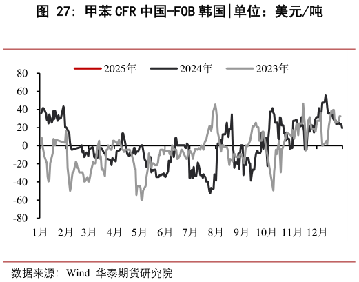 想关注一下甲苯 CFR 中国-FOB 韩国