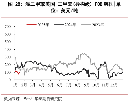 如何了解混二甲苯美国-二甲苯异构级 FOB 韩国
