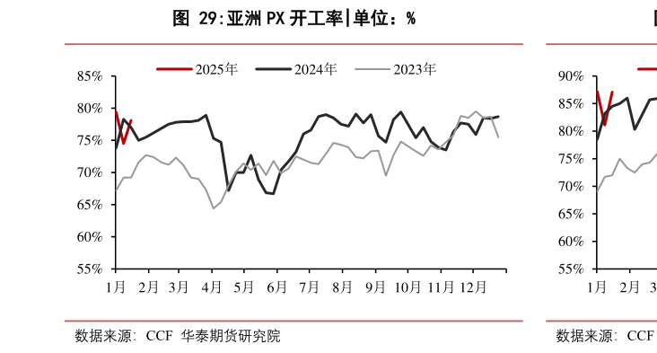 如何才能亚洲 PX 开工率