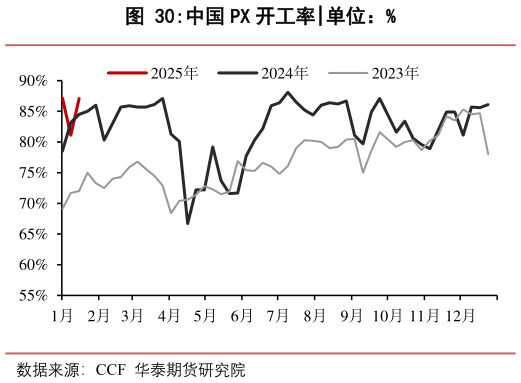 如何看待中国 PX 开工率