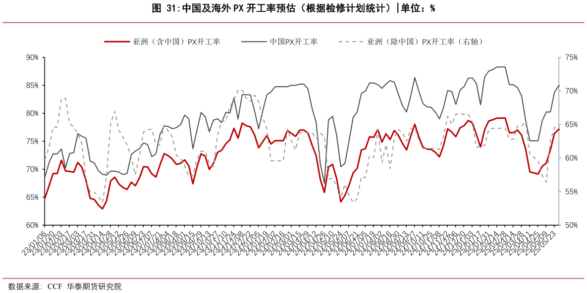 请问一下中国及海外 PX 开工率预估（根据检修计划统计）