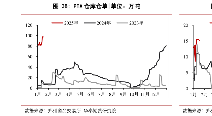 我想了解一下PTA 仓库仓单
