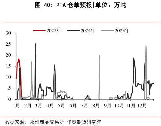 如何看待PTA 仓单预报