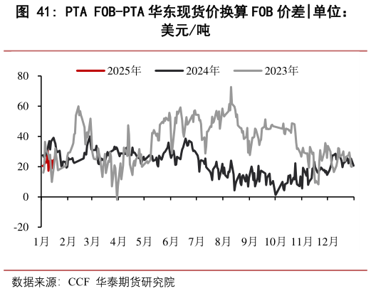 如何解释PTA FOB-PTA 华东现货价换算 FOB 价差