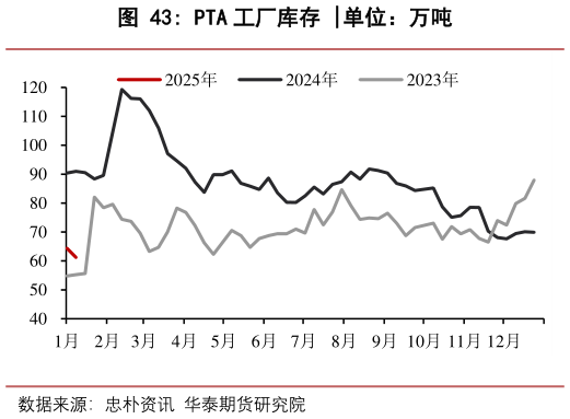 咨询大家PTA 工厂库存 