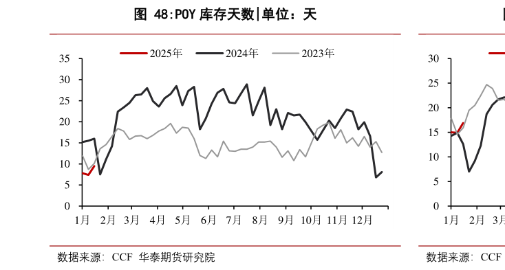 想关注一下POY 库存天数