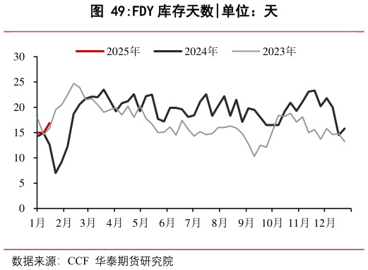 怎样理解FDY 库存天数