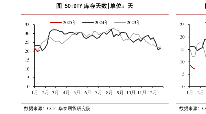 我想了解一下DTY 库存天数