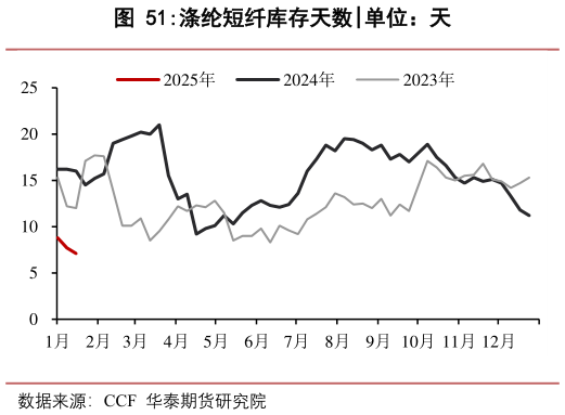 想问下各位网友涤纶短纤库存天数