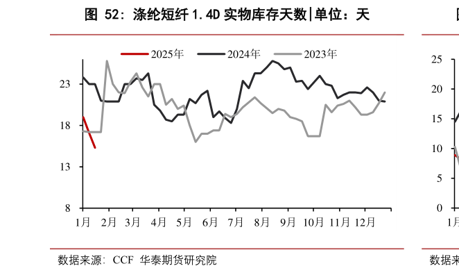 如何看待涤纶短纤 1.4D 实物库存天数