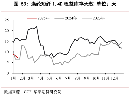 如何才能涤纶短纤 1.4D 权益库存天数