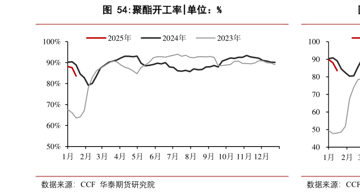 想关注一下聚酯开工率