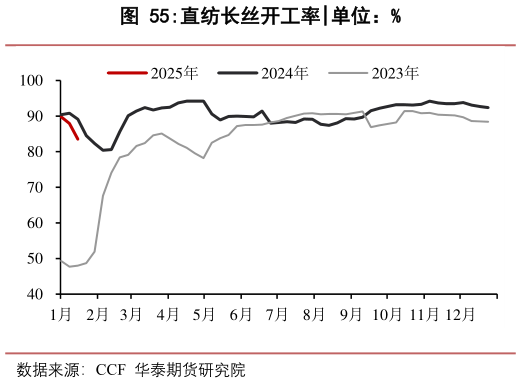 一起讨论下直纺长丝开工率