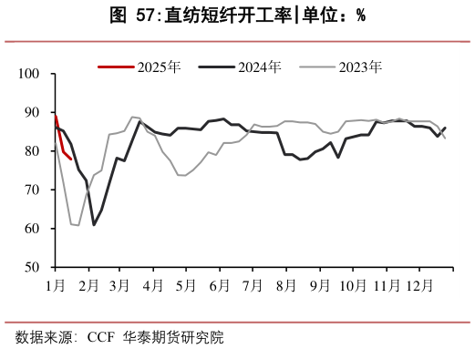 请问一下直纺短纤开工率