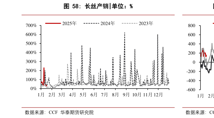 想问下各位网友长丝产销