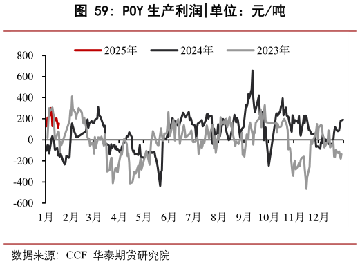 咨询下各位POY 生产利润?