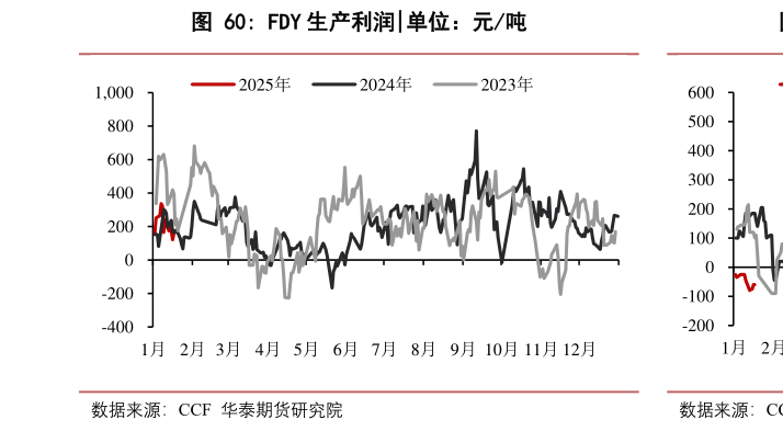 各位网友请教一下FDY 生产利润?