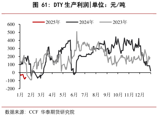 想问下各位网友DTY 生产利润?
