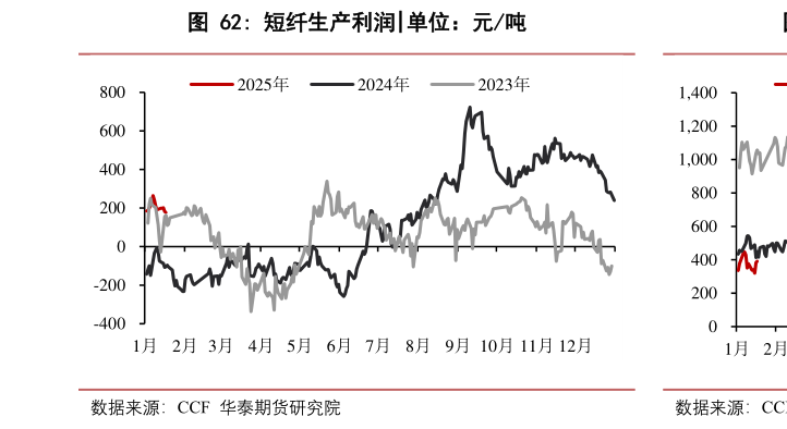 咨询下各位短纤生产利润?