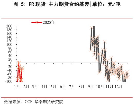 如何了解PR 现货-主力期货合约基差