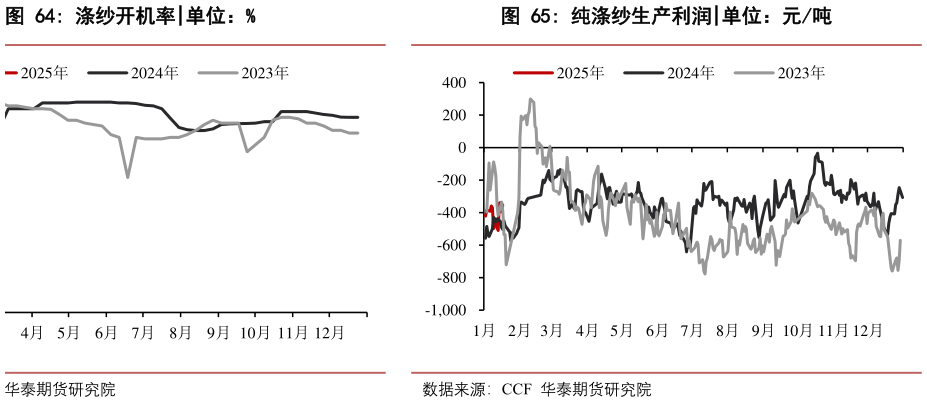 各位网友请教一下涤纱开机率?