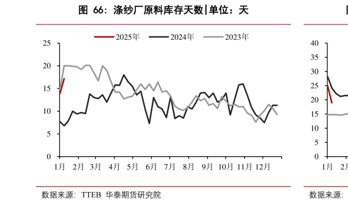咨询下各位涤纱厂原料库存天数?