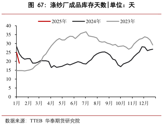 咨询大家涤纱厂成品库存天数?