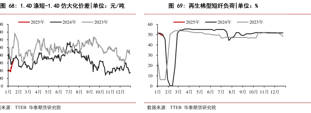 各位网友请教一下1.4D 涤短-1.4D 仿大化价差?