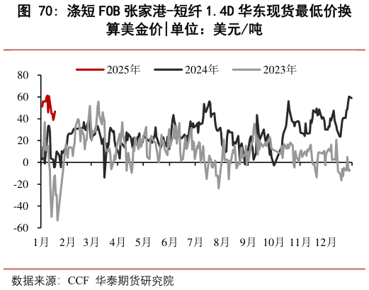 你知道涤短 FOB 张家港-短纤 1.4D 华东现货最低价换?