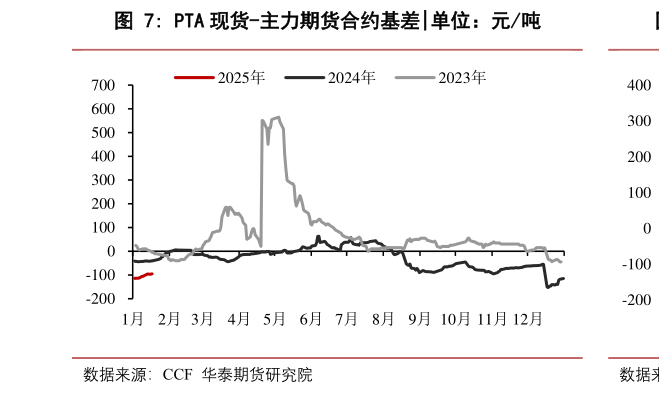 如何才能PTA 现货-主力期货合约基差
