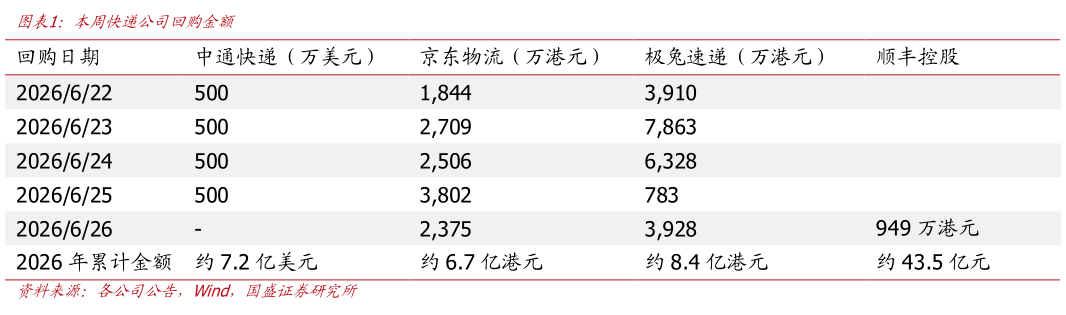 咨询下各位本周快递公司回购金额