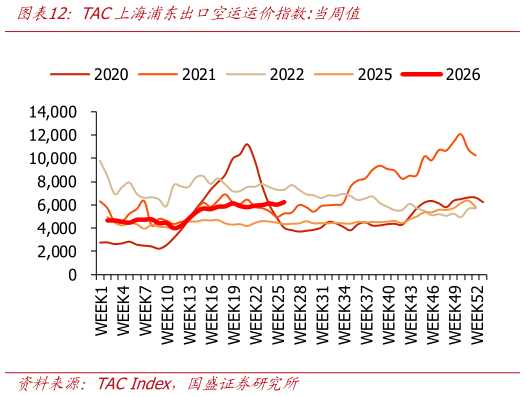 咨询下各位TAC上海浦东出口空运运价指数:当周值