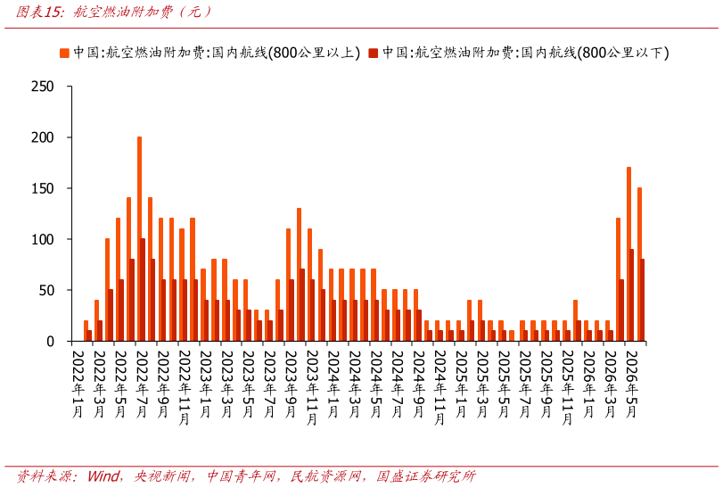 想关注一下航空燃油附加费（元）