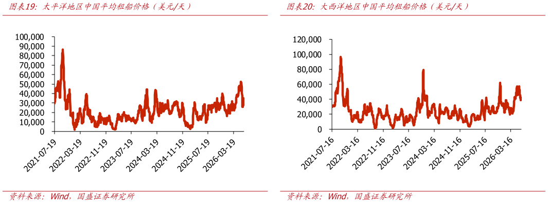 我想了解一下太平洋地区中国平均租船价格（美元天）