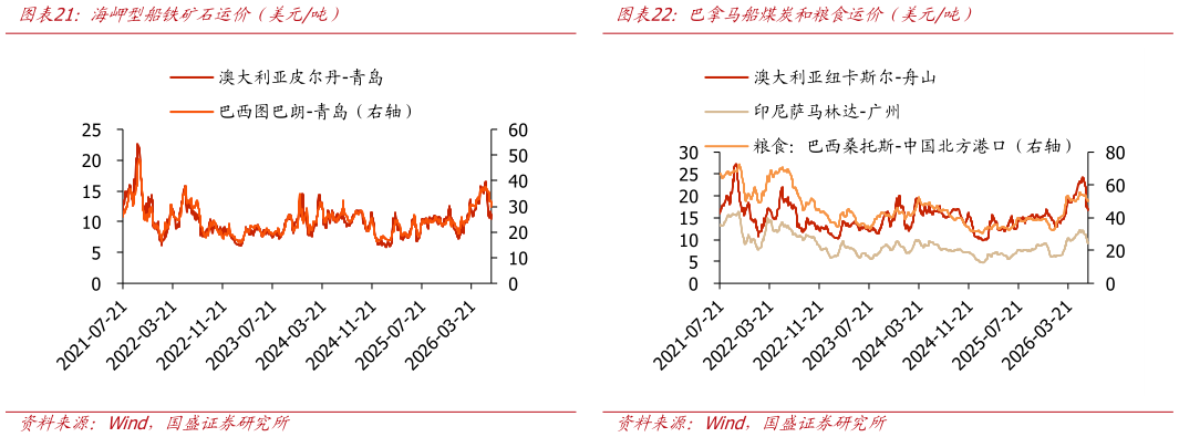你知道海岬型船铁矿石运价（美元吨） 大西洋地区中国平均租船价格（美元天） 巴拿马船煤炭和粮食运价（美元吨）