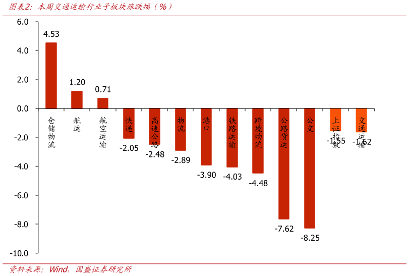 谁知道本周交通运输行业子板块涨跌幅（%）