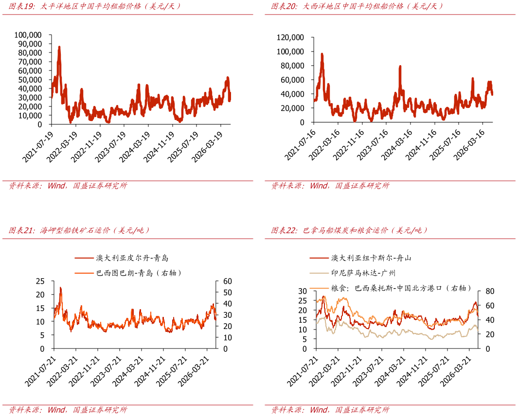 想关注一下大西洋地区中国平均租船价格（美元天） 巴拿马船煤炭和粮食运价（美元吨）