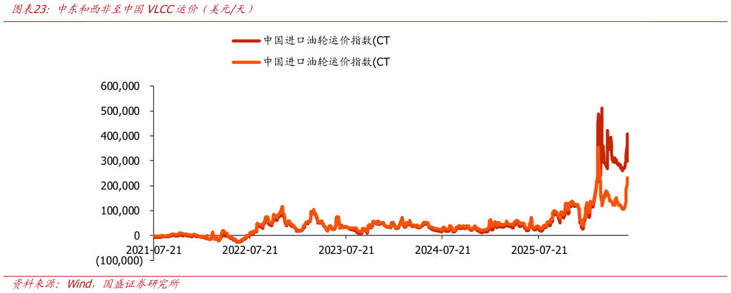 谁知道中东和西非至中国VLCC运价（美元天）