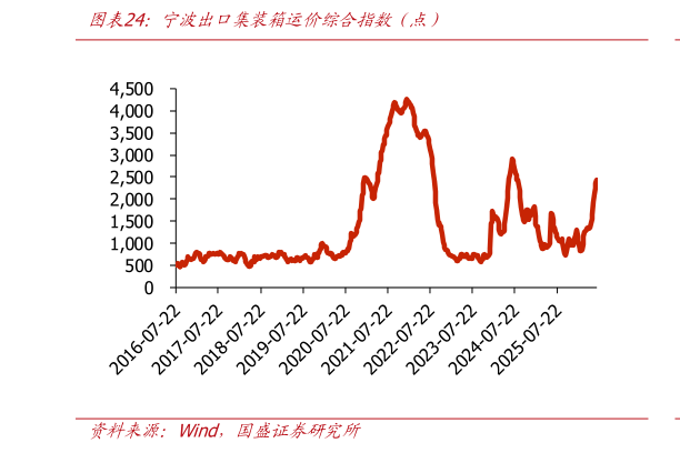 我想了解一下宁波出口集装箱运价综合指数（点）