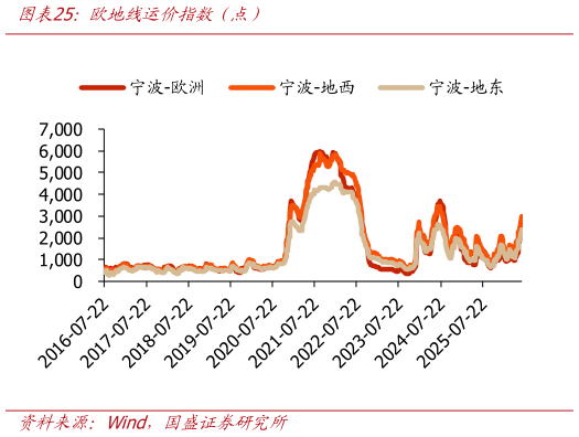 你知道欧地线运价指数（点）