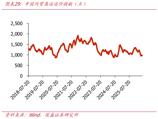 我想了解一下中国卷贸集运运价指数（点）