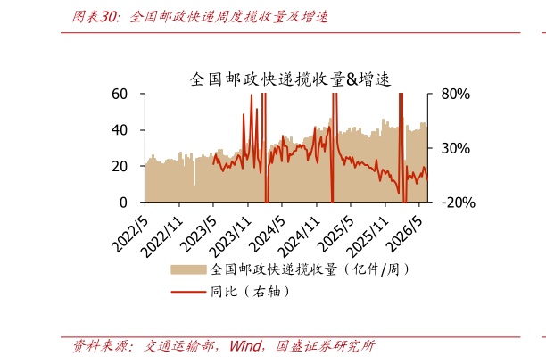 咨询下各位全国邮政快递周度揽收量及增速