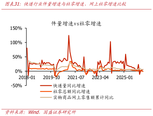如何看待快递行业件量增速与社零增速、网上社零增速比较