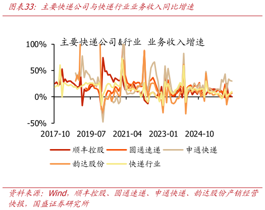 谁知道主要快递公司与快递行业业务收入同比增速