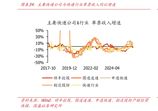 想关注一下主要快递公司与快递行业单票收入同比增速