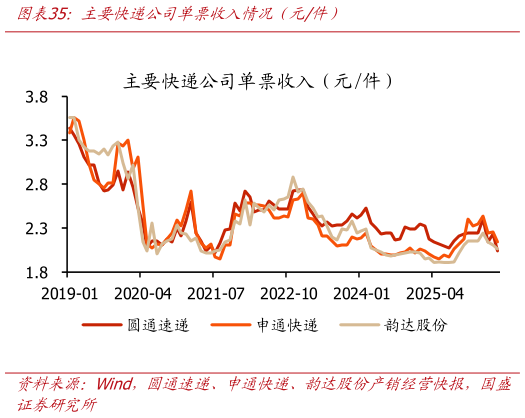 我想了解一下主要快递公司单票收入情况（元件）