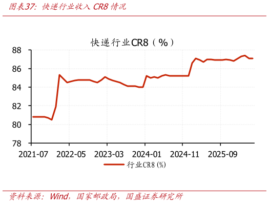 想关注一下快递行业收入CR8情况