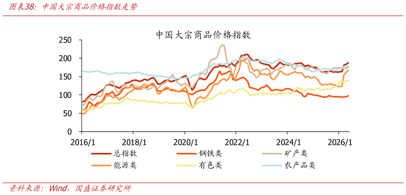 请问一下中国大宗商品价格指数走势