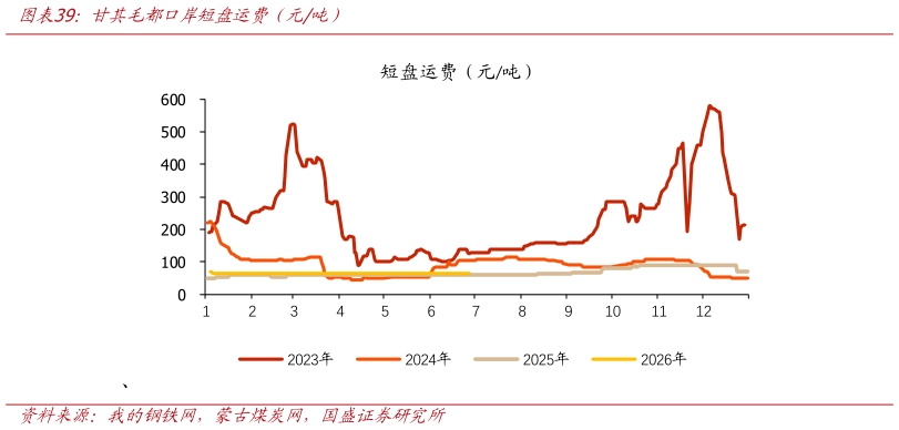 如何了解甘其毛都口岸短盘运费（元吨）