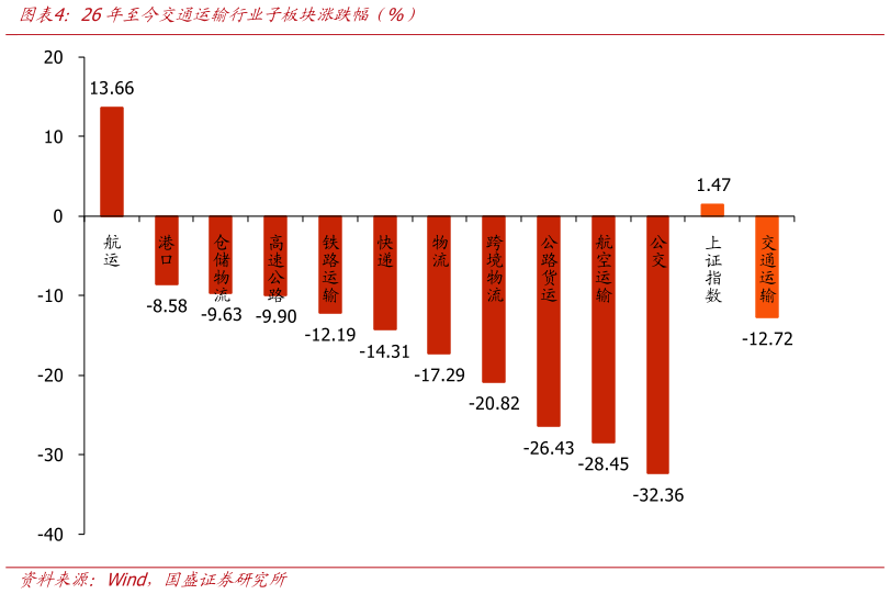 如何看待26年至今交通运输行业子板块涨跌幅（%）